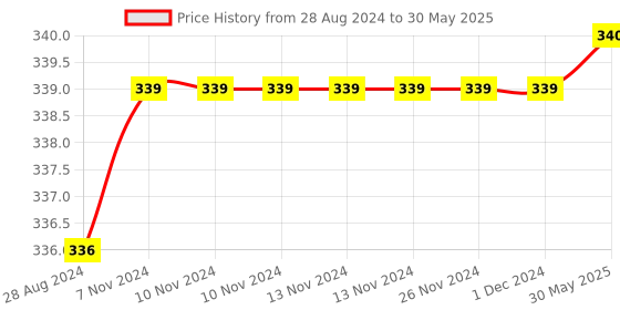 firstcry.com Skillmatics Card Game Guess in 10 Foods Around the World - Multicolour skillmatics Price History Graph from 28 Aug 2024 to 30 May 2025