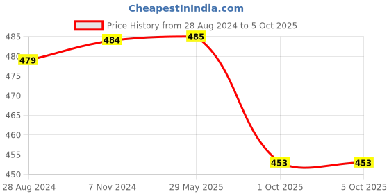 firstcry.com Skillmatics Card Game Guess in 10 Harry Potter Multicolour - 52 cards skillmatics Price History Graph from 28 Aug 2024 to 5 Oct 2025