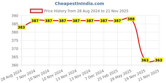 firstcry.com Skillmatics Card Game Guess in 10 Junior Food We Eat- Multicolor skillmatics Price History Graph from 28 Aug 2024 to 20 Nov 2025
