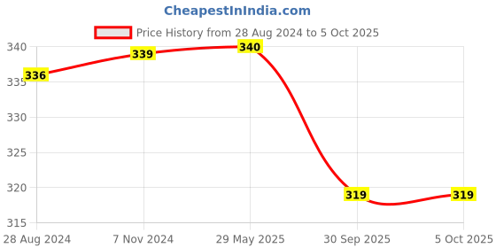 firstcry.com Skillmatics Card Game Guess in 10 Things That Go! Quick Game of Smart Questions Super Fun for Travel & Family Game Night - Multicolour skillmatics Price History Graph from 28 Aug 2024 to 5 Oct 2025