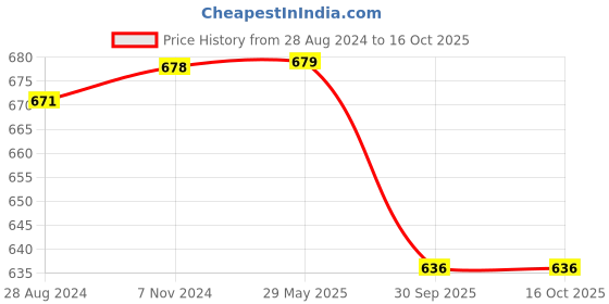 firstcry.com Skillmatics Card Game  Poop Wars Fun Fast Paced Game of Strategy Party Game for Kids Family Gift - 20 Cards skillmatics Price History Graph from 28 Aug 2024 to 14 Oct 2025