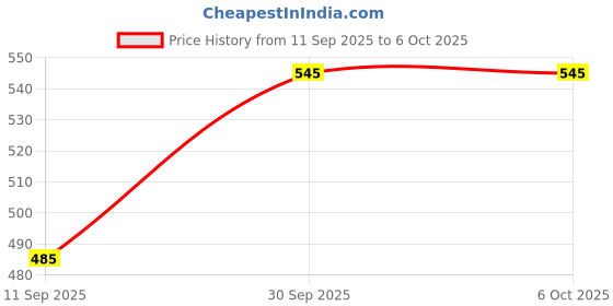 firstcry.com skillmatics Coloring Book with 12 Mess-Free Crayons Learn Letters, Numbers, Phonics & Shapes for Kids Ages 36 skillmatics Price History Graph from 11 Sep 2025 to 5 Oct 2025