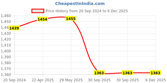 firstcry.com Skillmatics Creative Toy Magnetopia Princess and Unicorn Land, Interactive Pretend Play Set for Kids, Toddlers, 40+ Magnetic Pieces, Preschool Learning Game, Gifts for Girls & Boys Ages 3 to7 skillmatics Price History Graph from 20 Sep 2024 to 6 Dec 2025