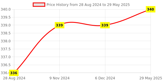 firstcry.com Skillmatics Educational Game - Connectors Mission Space Fun Learning Game of Connections Strategy & Matching Ages 6 and Up skillmatics Price History Graph from 28 Aug 2024 to 29 May 2025