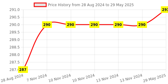 firstcry.com Skillmatics Educational Game - Mind Challenge Reusable Activity Mats with Dry Erase Marker Gifts Travel Toy Ages 6 and Up skillmatics Price History Graph from 28 Aug 2024 to 29 May 2025