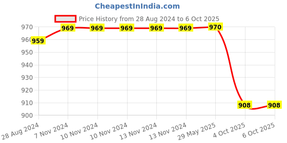 firstcry.com Skillmatics Educational Game : Newton's Tree Balancing, Stacking, Strategy and Skill Building Game skillmatics Price History Graph from 28 Aug 2024 to 5 Oct 2025