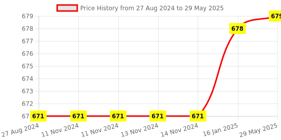 firstcry.com Skillmatics Educational Game - Search and Find Reusable Activity Mats with 2 Dry Erase Markers Gifts for Ages 3 to 6 skillmatics Price History Graph from 27 Aug 2024 to 29 May 2025