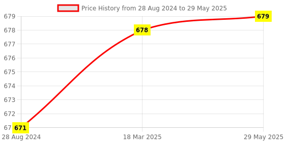 firstcry.com Skillmatics Educational Game - Skill Games Reusable Activity Mats with 2 Marker Pens Gifts for Ages 6 and Up skillmatics Price History Graph from 28 Aug 2024 to 29 May 2025
