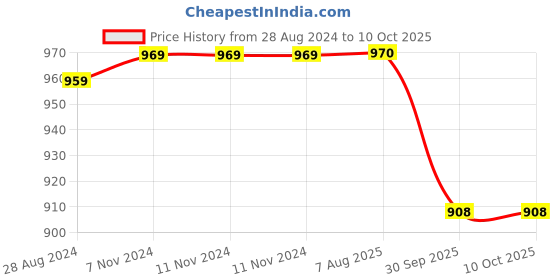 firstcry.com Skillmatics Flash Cards 500 Sight Words For Preschool With The Dolch & Fry Word List & 6 Unique Games 506 Pieces  - Multicolour skillmatics Price History Graph from 28 Aug 2024 to 9 Oct 2025