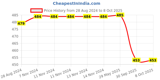 firstcry.com Skillmatics Flash Cards Letters Numbers Shapes And Colors Mutlicolour - 50 Pieces skillmatics Price History Graph from 28 Aug 2024 to 8 Oct 2025