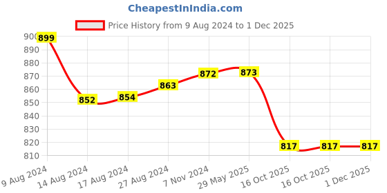 firstcry.com Skillmatics Floor Puzzle & Game - Piece & Play Underwater Animals Jigsaw Puzzle (48 Pieces 2 x 3 feet) Ages 3 to 7 skillmatics Price History Graph from 9 Aug 2024 to 1 Dec 2025