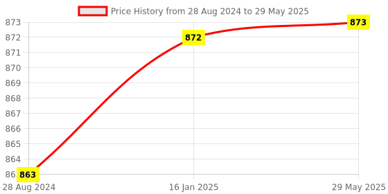 firstcry.com Skillmatics Floor Puzzle & Game : Piece & Play Up in Space Fun & Educational 48 Piece Jigsaw Puzzle skillmatics Price History Graph from 28 Aug 2024 to 29 May 2025