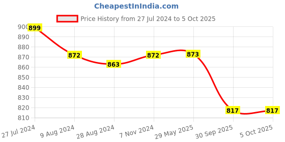 firstcry.com Skillmatics Floor Puzzle Game  Piece and Play Wild Animals Jigsaw Puzzle - 48 Pieces skillmatics Price History Graph from 27 Jul 2024 to 5 Oct 2025