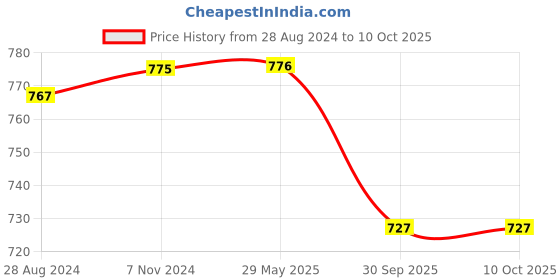 firstcry.com Skillmatics Found It 5 in 1 Mega Pack Card Game  - 140 Pieces skillmatics Price History Graph from 28 Aug 2024 to 9 Oct 2025