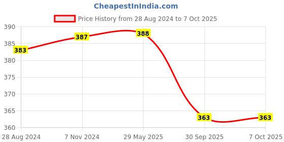firstcry.com Skillmatics Found It Peppa Pig Card Game Multicolor - 50 Cards skillmatics Price History Graph from 28 Aug 2024 to 6 Oct 2025