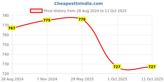 firstcry.com Skillmatics Found It Smart Scavenger Hunt Fun Family Board Game skillmatics Price History Graph from 28 Aug 2024 to 10 Oct 2025