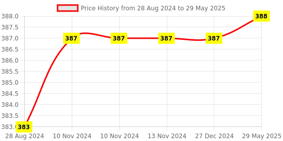 firstcry.com Skillmatics Guess in 10 Junior Community Helpers Card Game - 48 Pieces skillmatics Price History Graph from 28 Aug 2024 to 29 May 2025