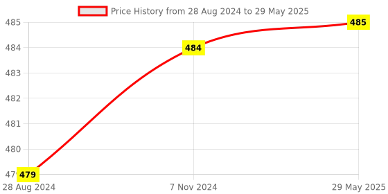 firstcry.com Skillmatics Guess in 10 Marvel Card Quick Game of Smart Questions - 61 Pieces skillmatics Price History Graph from 28 Aug 2024 to 29 May 2025