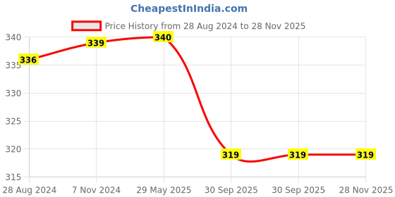 firstcry.com Skillmatics Guess in 10 World of Sports Quick Card Game of Smart Questions SSuper Fun for Outdoors, Travel & Family Game Night - 58 Cards skillmatics Price History Graph from 28 Aug 2024 to 27 Nov 2025