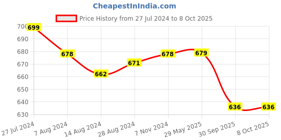 firstcry.com Skillmatics India Map Puzzle - 70 Pieces skillmatics Price History Graph from 27 Jul 2024 to 8 Oct 2025