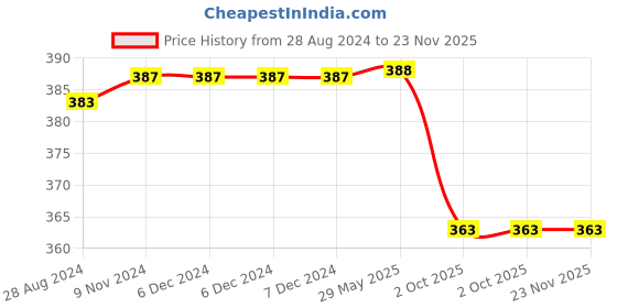 firstcry.com Skillmatics Kid's Card Game : Guess in 10 Junior World of Animals | Super Fun and Educational Gifts for Kids skillmatics Price History Graph from 28 Aug 2024 to 22 Nov 2025