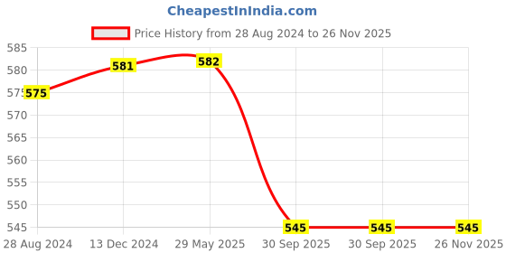 firstcry.com Skillmatics Magical Scratch Art Book for Kids Animals Craft Kits DIY Activity & Stickers Gifts - Multicolor skillmatics Price History Graph from 28 Aug 2024 to 25 Nov 2025