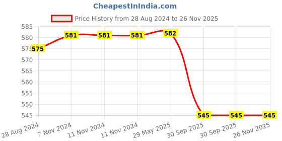 firstcry.com Skillmatics Magical Scratch Art Book for Kids Dinosaurs Craft Kits and Supplies  DIY Activity and Stickers skillmatics Price History Graph from 28 Aug 2024 to 26 Nov 2025