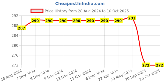 firstcry.com Skillmatics Mambo's Pool Party! Fun Learning Storybooks for Kids skillmatics Price History Graph from 28 Aug 2024 to 10 Oct 2025