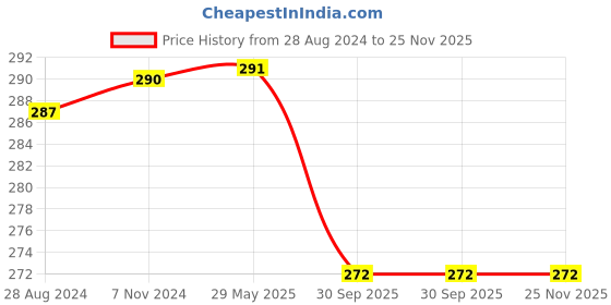 firstcry.com Skillmatics My First Puzzle Set 21 Piece Fruit Jigsaw Puzzles Educational Toddler Toy Gifts for Kids skillmatics Price History Graph from 28 Aug 2024 to 25 Nov 2025