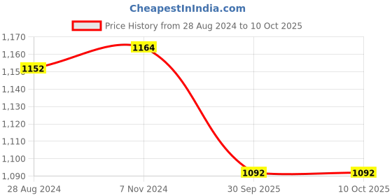 firstcry.com Skillmatics Peek A Boo I See You Underwater Animal Theme Interactive Soft Cloth Book - Blue skillmatics Price History Graph from 28 Aug 2024 to 9 Oct 2025