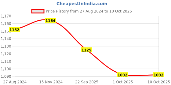 firstcry.com skillmatics Peek-A-Boo See You Jungle Theme - English skillmatics Price History Graph from 27 Aug 2024 to 8 Oct 2025