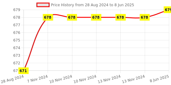 firstcry.com Skillmatics Preschool Learning Activity Search and Find Animals Educational Game - Multicolour skillmatics Price History Graph from 28 Aug 2024 to 8 Jun 2025