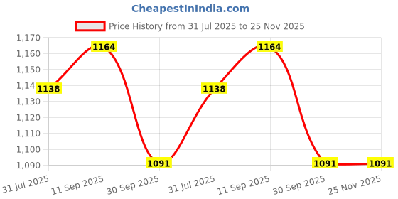 firstcry.com Skillmatics Sand Ice Cream Parlour Set - Sensory Toy & Pretend Dessert Shop Play Kit for Kids, Creative Sand Art Activity with Cones, Cups & Toppings, Gifts for Boys & Girls Ages 3 to 7 skillmatics Price History Graph from 31 Jul 2025 to 25 Nov 2025