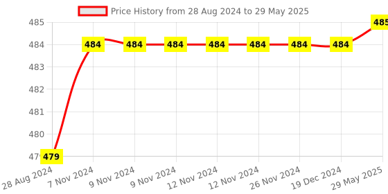 firstcry.com Skillmatics Step by Step Animal Jigsaw Puzzle Multicolor - 40 Piece skillmatics Price History Graph from 28 Aug 2024 to 29 May 2025