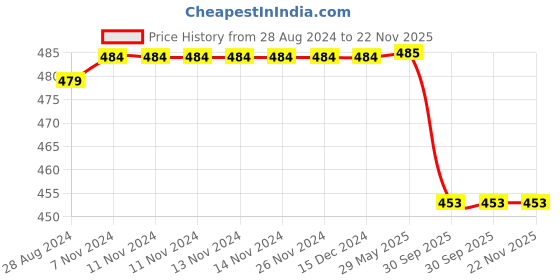 firstcry.com Skillmatics Step by Step Puzzle Farm Animal Jigsaw Puzzle - 40 Pieces skillmatics Price History Graph from 28 Aug 2024 to 22 Nov 2025