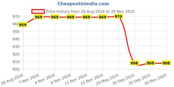 firstcry.com Skillmatics Storybook Art Kit - All My Adventures Art Kit for Kids Write and Create Storybooks Creative Activity for Boys and Girls DIY Kit 150+ Stickers Gifts skillmatics Price History Graph from 28 Aug 2024 to 30 Nov 2025