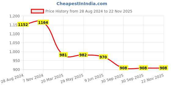 firstcry.com Skillmatics Storybook Art Kit Unicorn and Princesses Art Kit for Kids Write and Create Fairytale Storybooks Creative Activity for Girls DIY Kit, 150+ Stickers skillmatics Price History Graph from 28 Aug 2024 to 21 Nov 2025