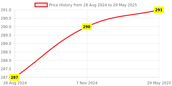 firstcry.com Skillmatics What's for Dinner Super Fun Strategy & Memory Card Game - Multicolor skillmatics Price History Graph from 28 Aug 2024 to 29 May 2025