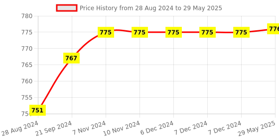 firstcry.com Skillmatics Word Game Muddled Fast Paced Word Building Game - Multicolour skillmatics Price History Graph from 28 Aug 2024 to 29 May 2025