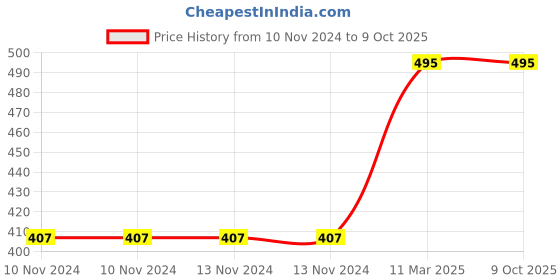 firstcry.com Skillofun A Alphabet Wooden Tray skillofun Price History Graph from 10 Nov 2024 to 8 Oct 2025