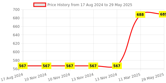 firstcry.com Skillofun - Cursive Alphabet Wooden Tray With Picture skillofun Price History Graph from 17 Aug 2024 to 29 May 2025