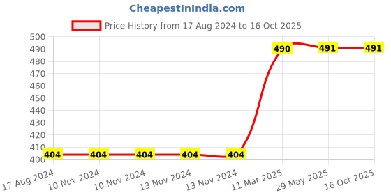 firstcry.com Skillofun - Jumbo Theme Wooden Puzzle Engine skillofun Price History Graph from 17 Aug 2024 to 15 Oct 2025