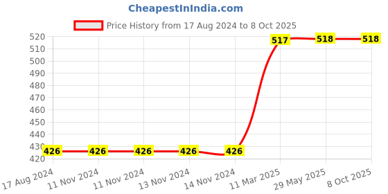 firstcry.com Skillofun - King Size Identification Tray Wild Animals skillofun Price History Graph from 17 Aug 2024 to 8 Oct 2025