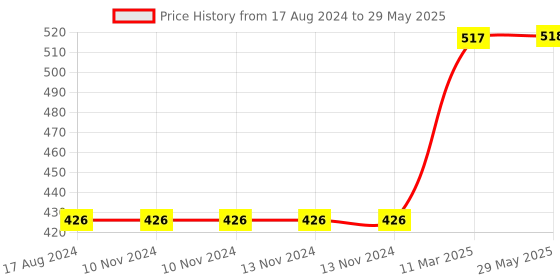 firstcry.com Skillofun - King Size Identification Wooden Tray Birds skillofun Price History Graph from 17 Aug 2024 to 29 May 2025