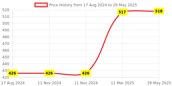 firstcry.com Skillofun - King Size Identification Wooden Tray Geo Shapes skillofun Price History Graph from 17 Aug 2024 to 29 May 2025