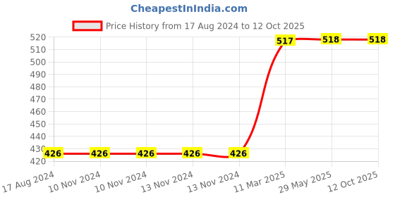 firstcry.com Skillofun - King Size Identification Wooden Tray Water Animals skillofun Price History Graph from 17 Aug 2024 to 11 Oct 2025