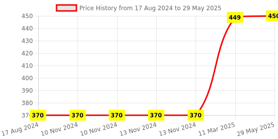 firstcry.com Skillofun - My Alphabet Turtle skillofun Price History Graph from 17 Aug 2024 to 29 May 2025