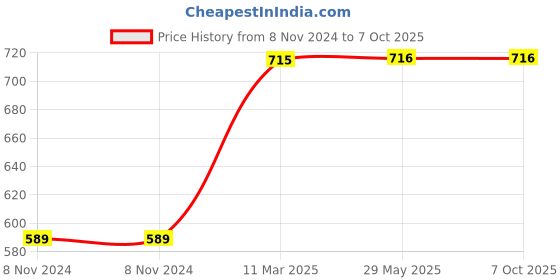 firstcry.com Skillofun - My First Learning Wooden Puzzle Colors skillofun Price History Graph from 8 Nov 2024 to 7 Oct 2025