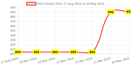 firstcry.com Skillofun - Numbers On Picture Tray 0 to 10 skillofun Price History Graph from 17 Aug 2024 to 29 May 2025