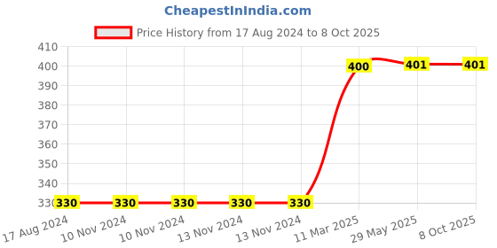 firstcry.com Skillofun Numerical Shape Wooden Tray 1 - 10 skillofun Price History Graph from 17 Aug 2024 to 7 Oct 2025